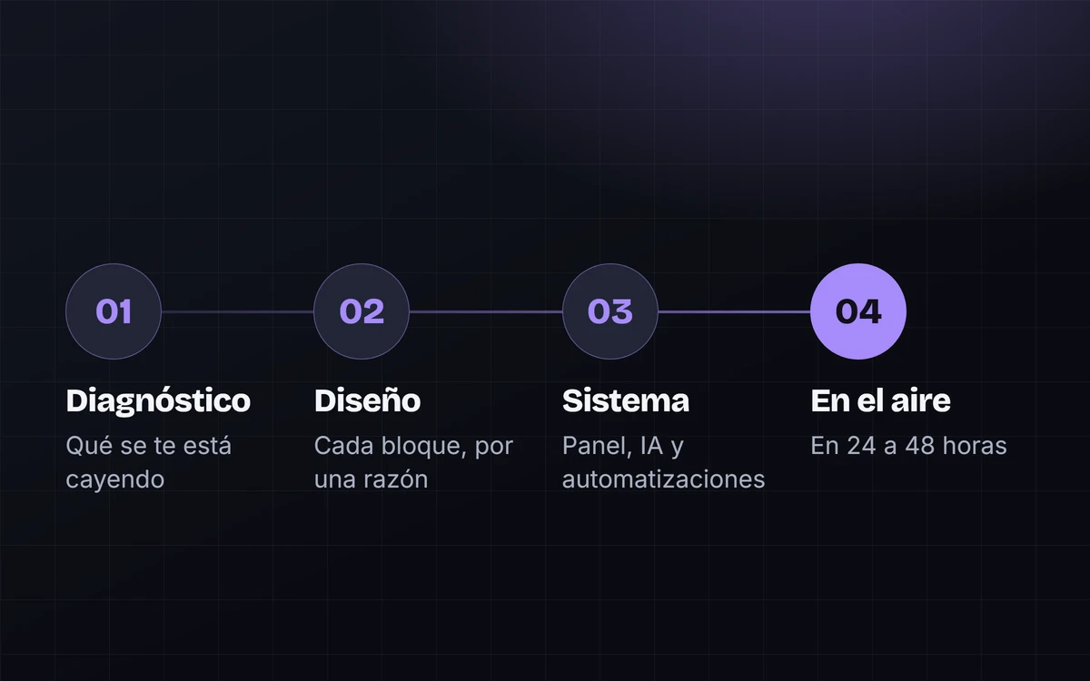 Vista previa de la página Cómo trabajamos